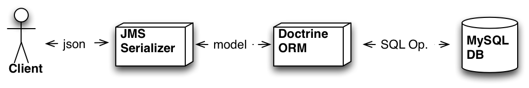 Serializer / ORM flow diagram